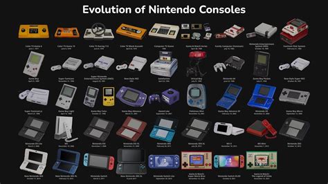 Every Nintendo Console: A Full History of Release Dates .